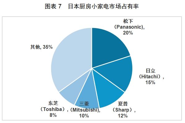 中国厨房小家电如何出海日本龙8体育入口红海中的机会：(图5)