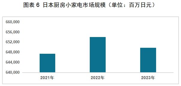 中国厨房小家电如何出海日本龙8体育入口红海中的机会：(图6)