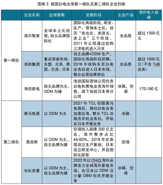 中国厨房小家电如何出海日本龙8体育入口红海中的机会：(图14)