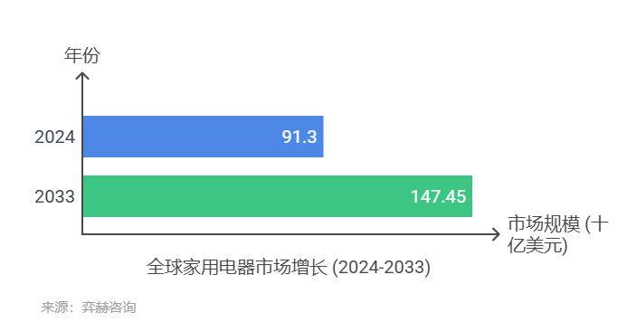 全面分析2025年家电市场Long8国际平台登录入口(图3)